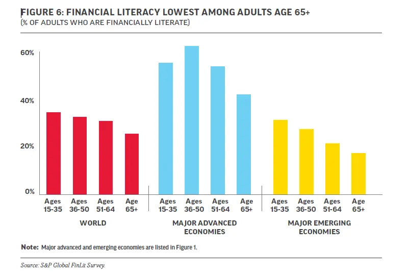 financial literacy rate age